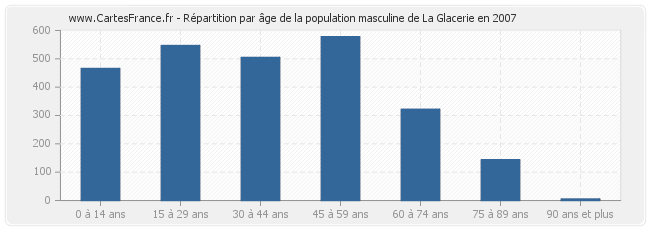 Répartition par âge de la population masculine de La Glacerie en 2007